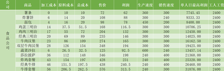 爸爸活下去原材料利润区间说明-原材料折扣利润一览