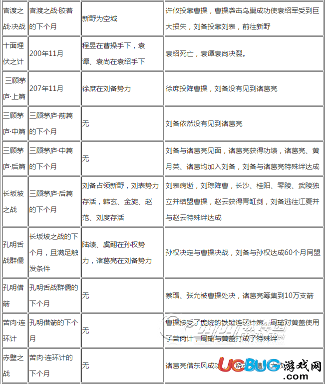 《三国志13威力加强版》全剧情触发时间及条件介绍