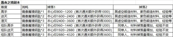 影之刃3愚者之境怎么打-影之刃3愚者之境副本打法攻略