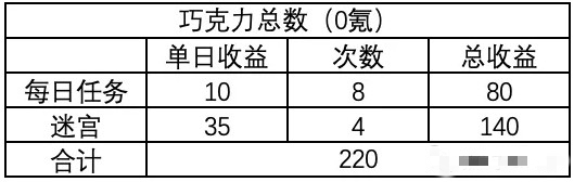 剑与远征情人节活动巧克力有什么用-巧克力作用及获取方法说明