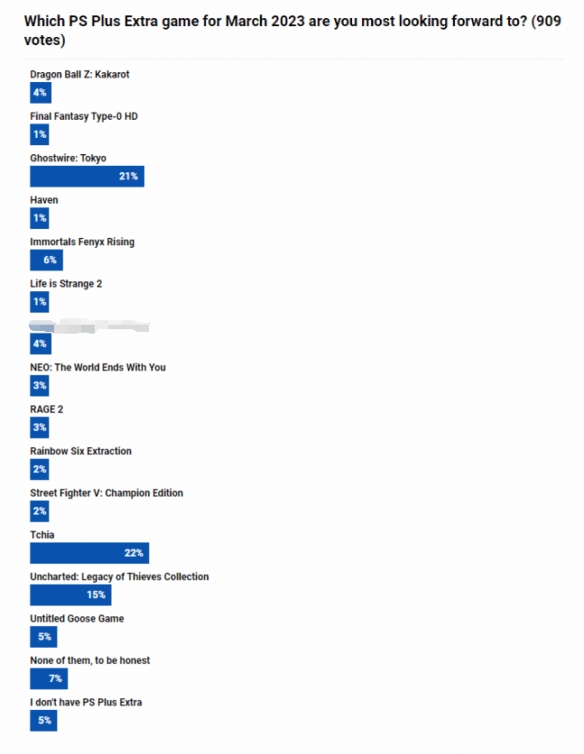 PS+二档游戏玩家投票：首发入库的《Tchia》最受期待！