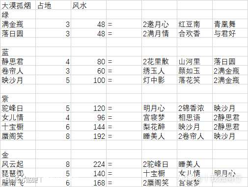 神都夜行录大漠孤烟系列家具合成路线图一览