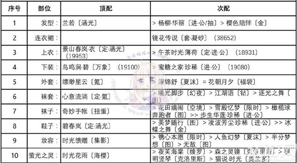 奇迹暖暖酒意阑珊怎么搭配-迷夜危机酒意阑珊高分搭配攻略