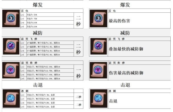 达猫小分队炼金法球装备选择攻略-达猫小分队炼金法球升级失败怎么办