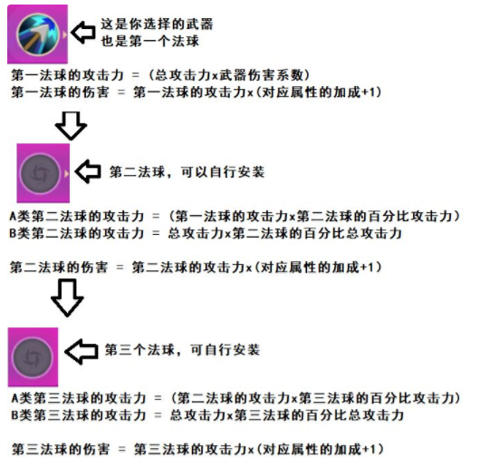 达猫小分队炼金游戏伤害计算介绍-达猫小分队炼金武器和法球选择推荐