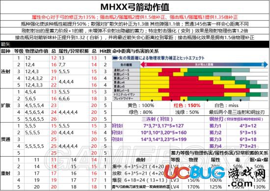 《怪物猎人XX》弓箭全动作值介绍