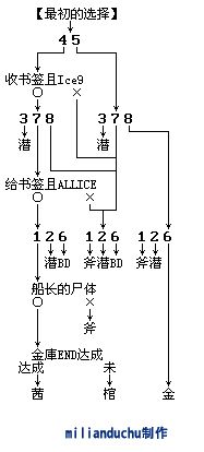 《极限脱出999》全结局达成条件介绍