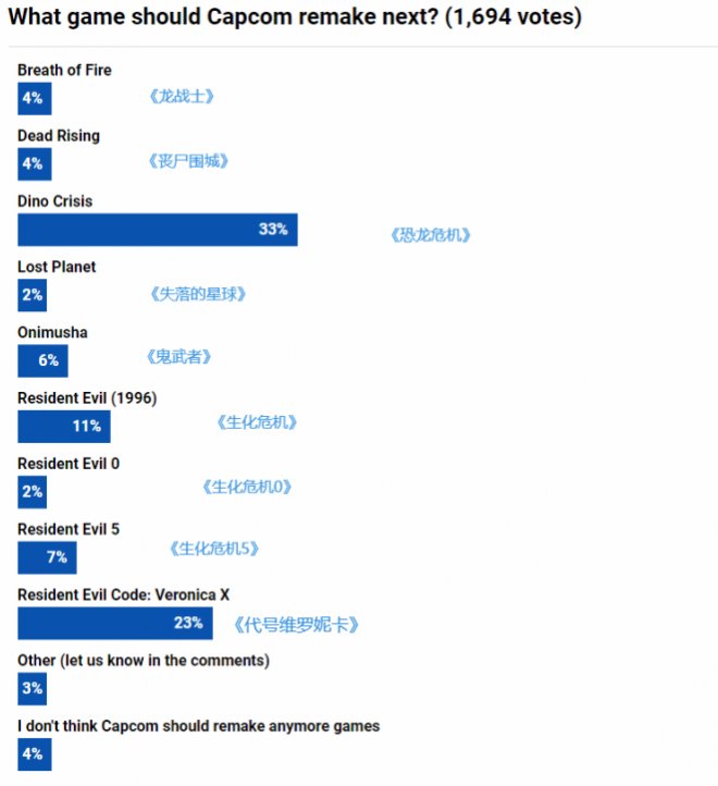 玩家投票最期待的卡普空重制游戏：《恐龙危机》呼声最高！