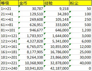 剑与远征英雄升级经验表-剑与远征英雄升级需要的粉尘材料表