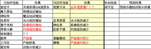 冒险者性格效果分享及推荐