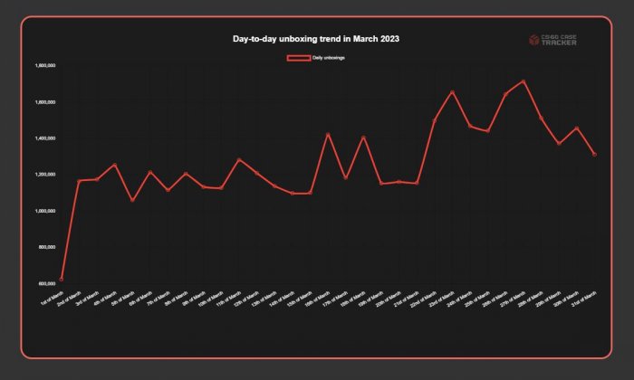 《CS2》公布后《CS：GO》玩家开箱数量创新记录！