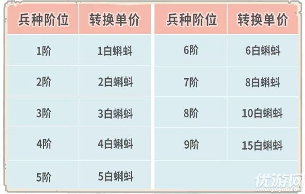 最强蜗牛兵种限时转换怎么玩-各阶位兵种限时转换价格表