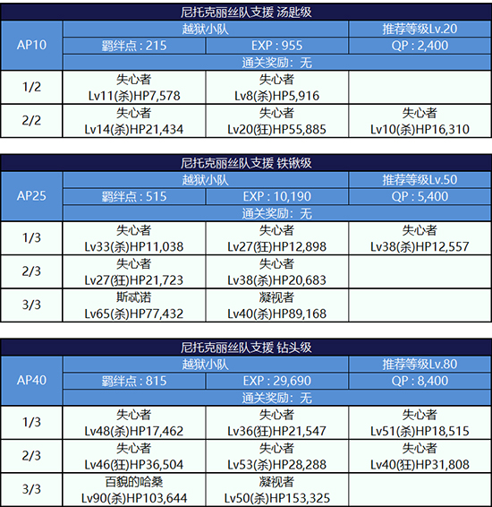 敌方配置详解