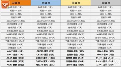 cf手游火线炼金坊怎么弄-cf手游火线炼金坊攻略