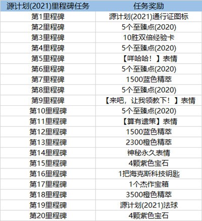 英雄联盟源计划2021通行证什么时候结束-2021源计划通行证时间介绍