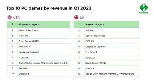 英美首季度游戏销售数据：《霍格沃茨之遗》最卖座