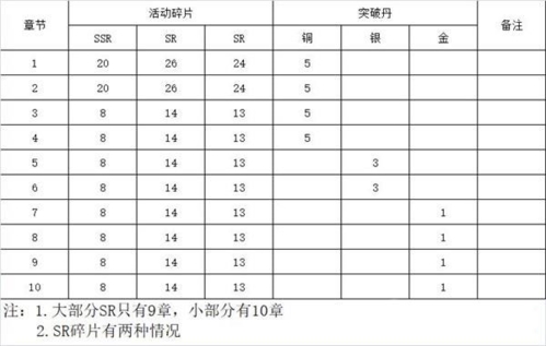 完成条件及奖励一览