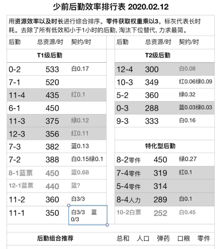 少女前线新版本后勤速查表-少女前线新版本后勤效率排行