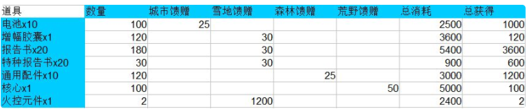 少女前线前进营地相关攻略-少女前线前进营地商店购买指南