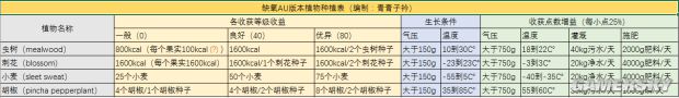 《缺氧》怎么完美种植？