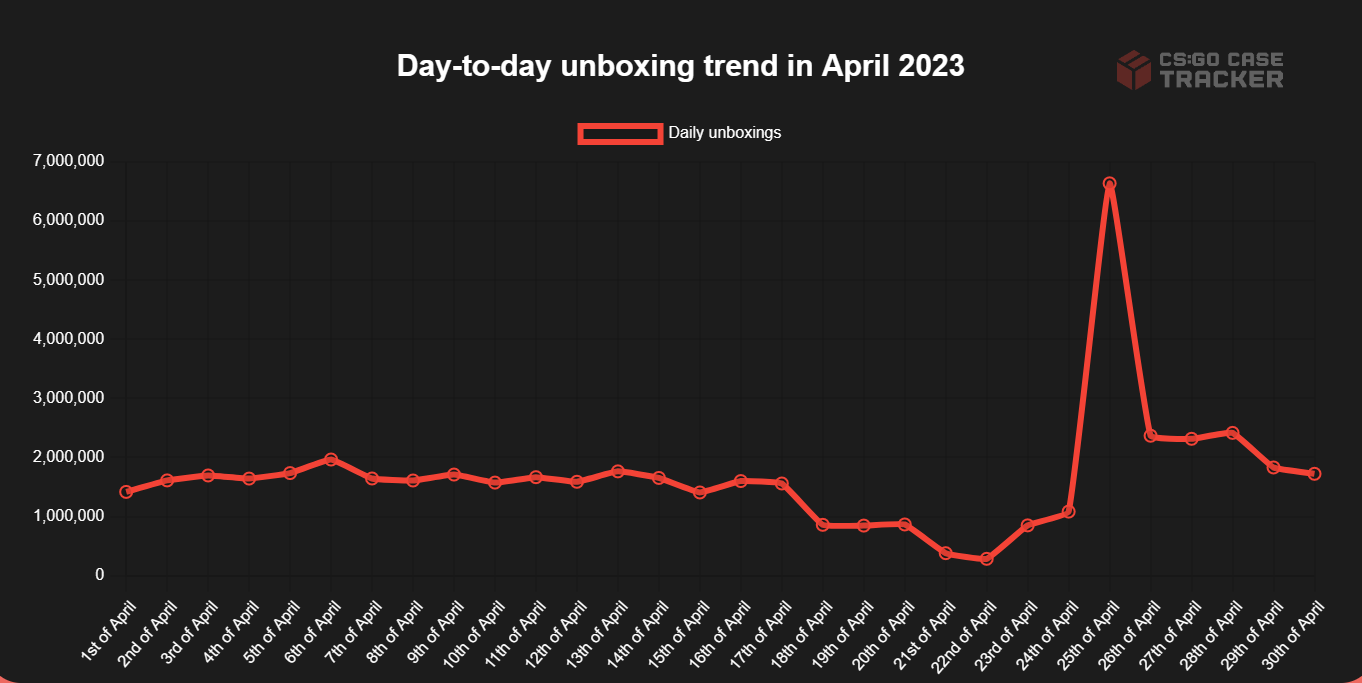 又创新高！4月份《CS:GO》玩家们开箱数量超5000万！