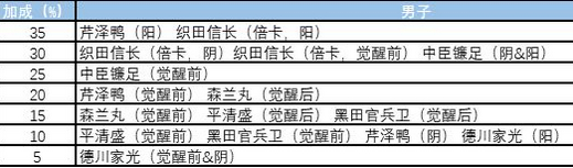 国服活动配置攻略详解