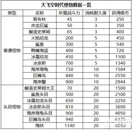 dnf大飞空时代怪物战斗力大全-怪物所需战力和位置介绍