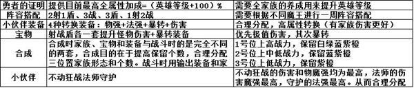 召唤与合成魔王怎么打-魔王阵容及打法讲解