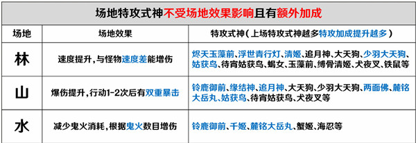 阴阳师青森之秘阵容推荐-青森之秘林山水阵容搭配攻略