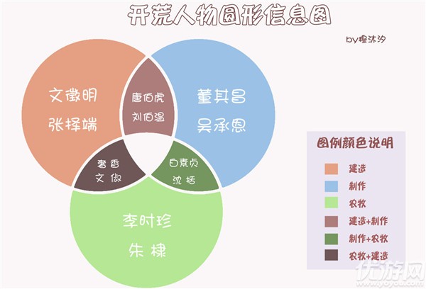 江南百景图徽州府开荒攻略-徽州府开荒人物选择推荐