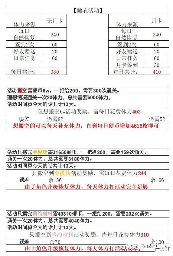 双生视界睡衣派对体力消耗介绍-平民玩家体力够不够搬空奖励