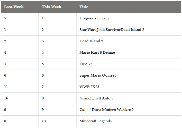 英国实体游戏周销榜：《霍格沃茨之遗》重回榜首