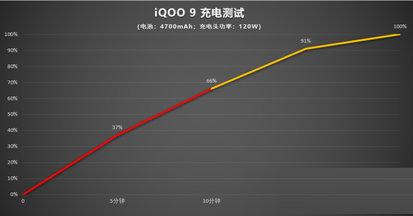 iqoo续航能力怎么样