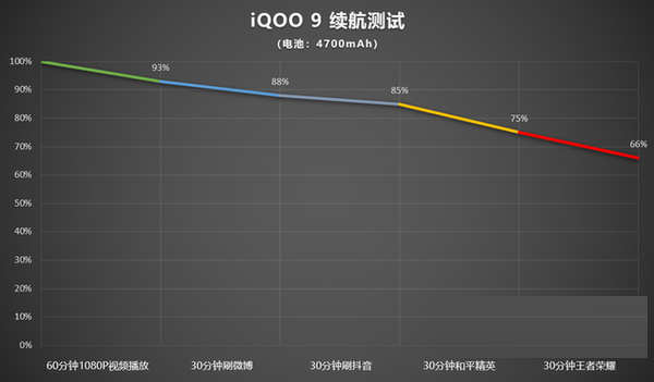 iqoo续航能力怎么样