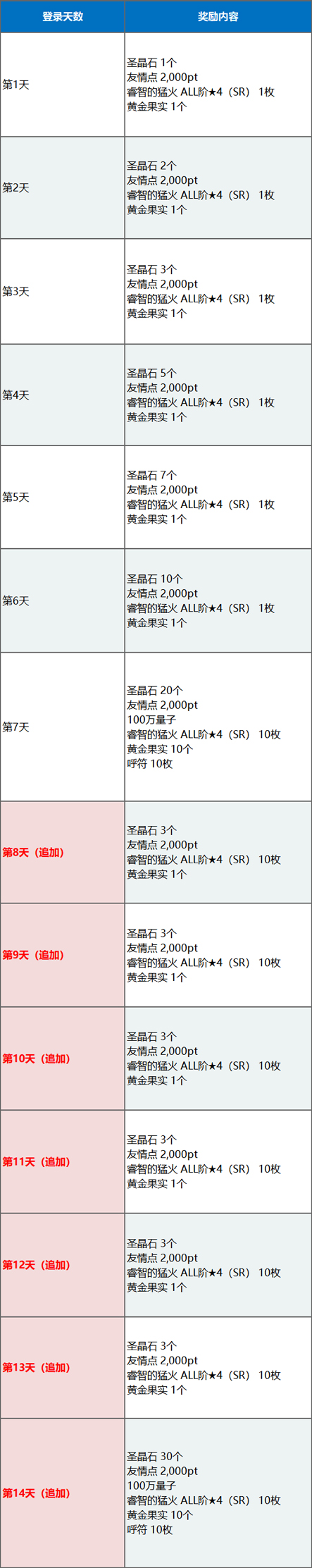 将赠送52次圣晶石召唤