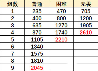 原神巨像和银弹怎么打-无尽骤战巨像和银弹通关攻略