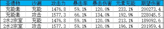 原神绝缘之旗印给谁好-圣遗物绝缘之旗印适用角色推荐