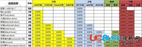 《猎人野性的呼唤》打猎枪支选择心得