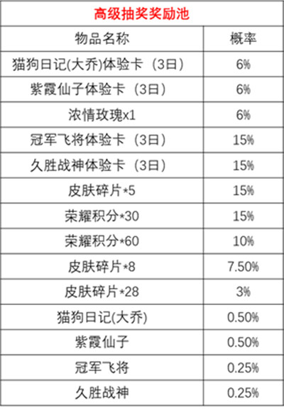 王者荣耀时来运转宝箱抽奖概率-初级高级抽奖奖池概率一览