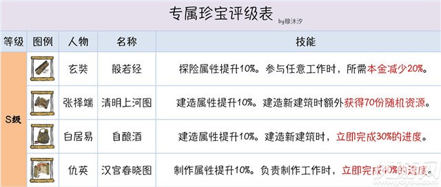 江南百景图金仙豆怎么用-金仙豆突破天级珍宝优先级