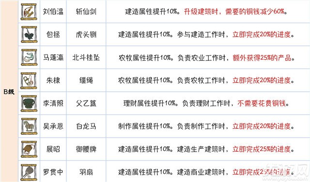 江南百景图金仙豆怎么用-金仙豆突破天级珍宝优先级