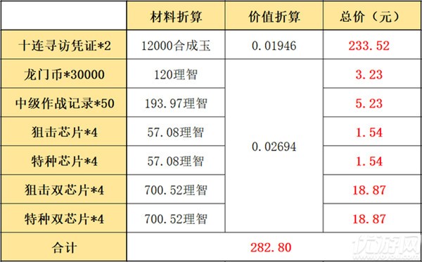 明日方舟夏日嘉年华组合包值得购买吗2021-三款组合包性价比分析