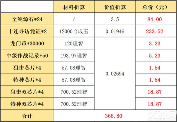 明日方舟夏日嘉年华组合包值得购买吗2021-三款组合包性价比分析