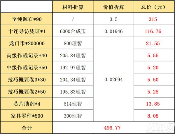 明日方舟夏日嘉年华组合包值得购买吗2021-三款组合包性价比分析