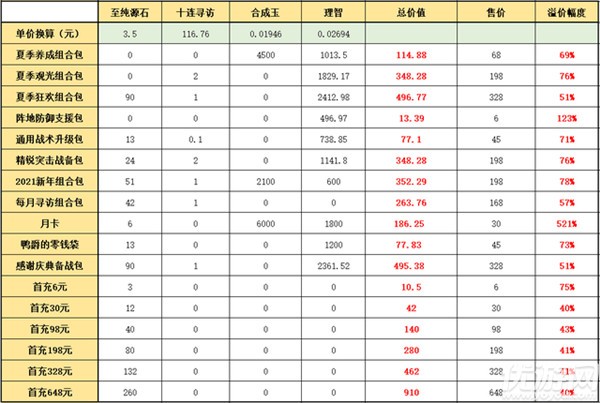 明日方舟夏日嘉年华组合包值得购买吗2021-三款组合包性价比分析