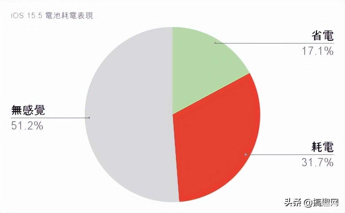 苹果15.5系统续航怎么样