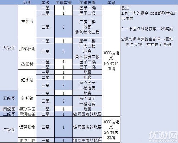 明日之后感染据点宝箱在哪里-全地图感染据点宝箱位置介绍