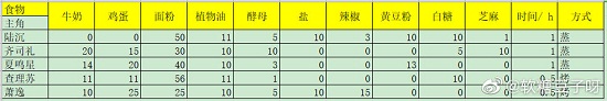 光与夜之恋七夕巧果大作战配比怎么做-七夕巧果大作战配比攻略