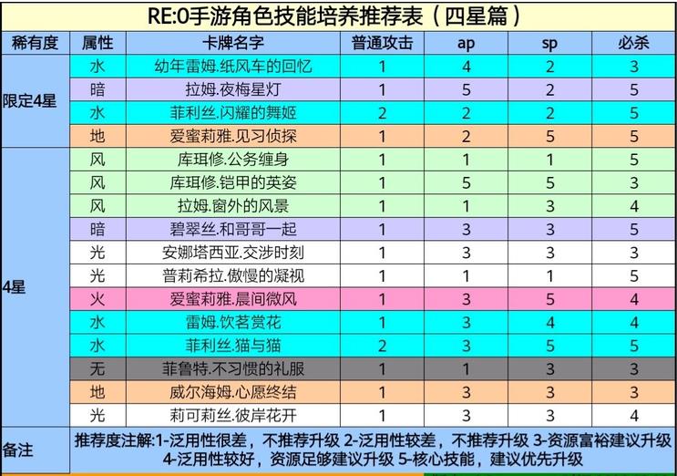 re0手游四星角色技能升级顺序推荐-四星角色技能升级优先度一览