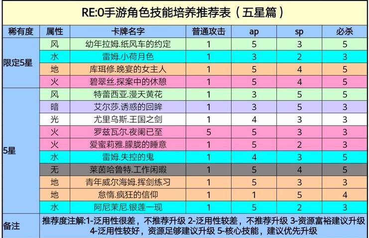 re0手游五星角色技能升级优先度介绍-五星角色技能升级顺序一览